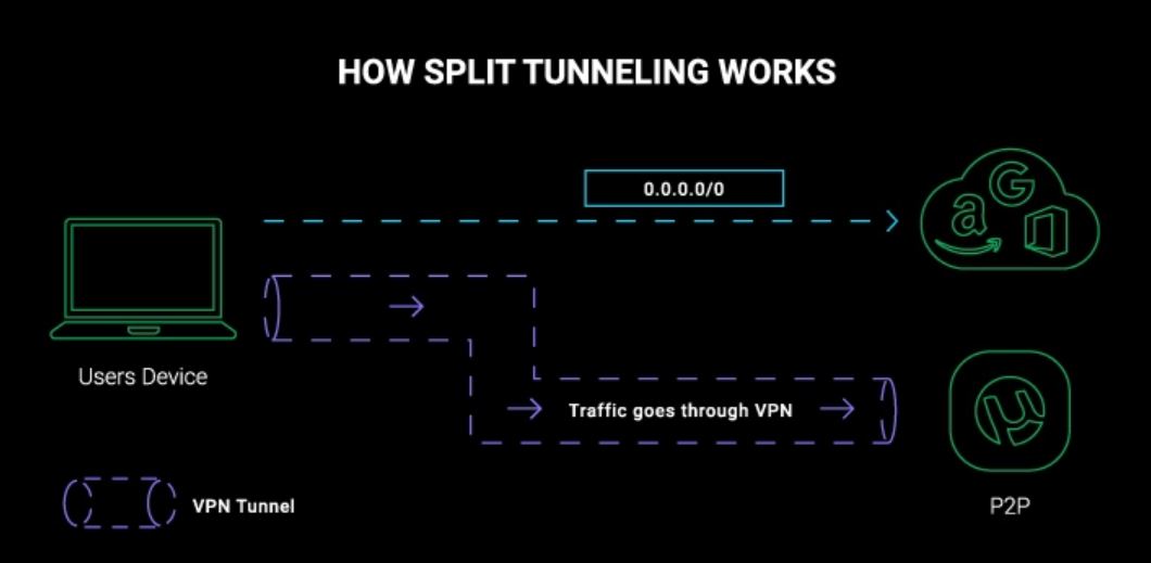 vpnc split tunnel configuration settings